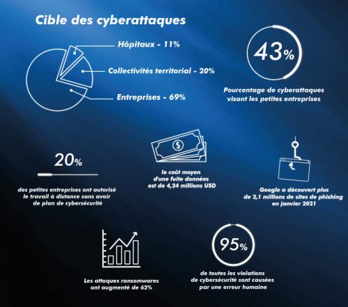 Chiffres cyberattaques