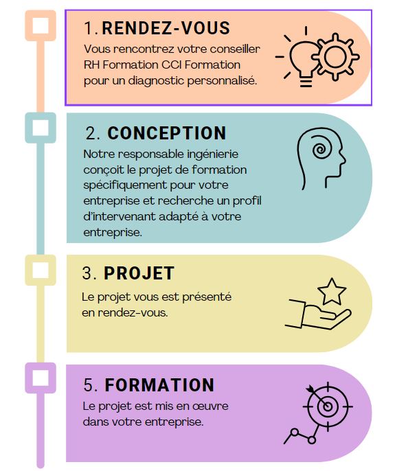 Démarche conception