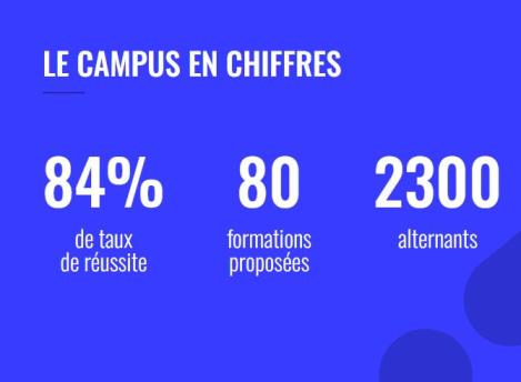 Campus en chiffre