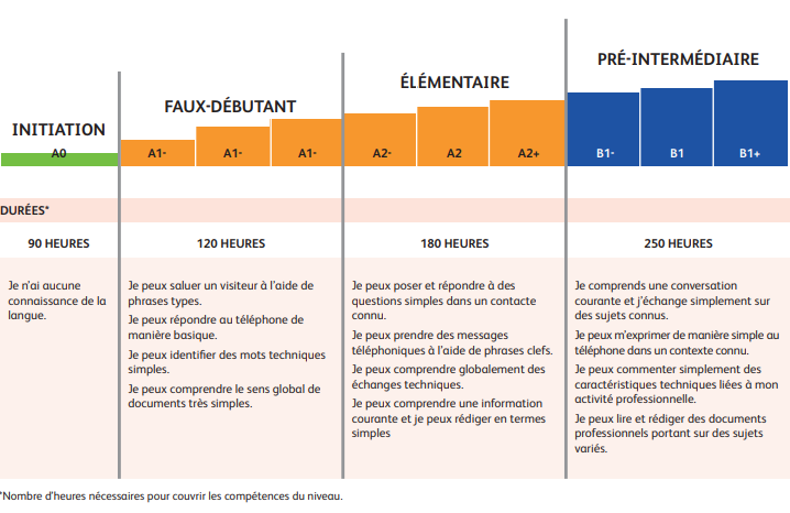 Niveau développez les communications de base