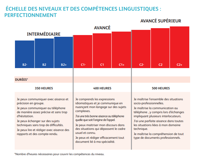 Niveau communiquez avec précision en toute autonomie