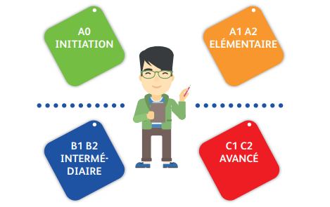 Niveaux langues